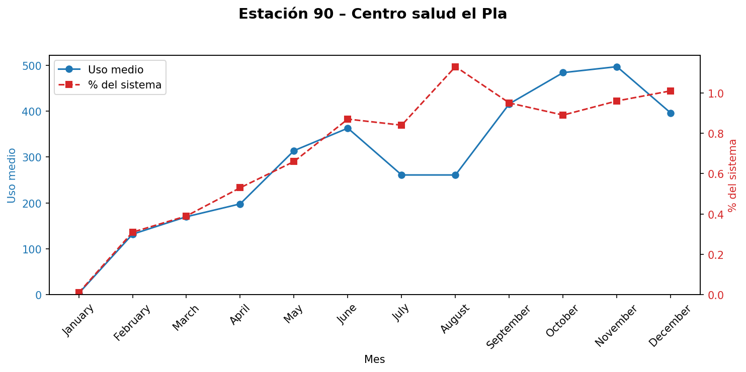 Estación 090 – Centro salud el Pla